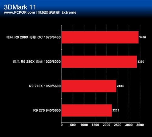 优异散热器 镭风R9 280X毒蜥显卡评测 