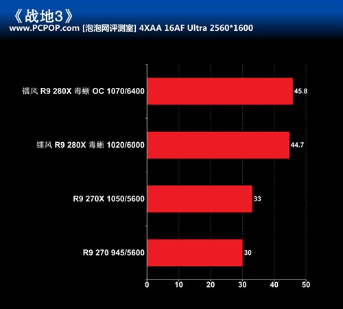 优异散热器 镭风R9 280X毒蜥显卡评测 