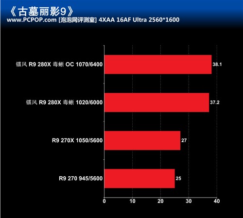 优异散热器 镭风R9 280X毒蜥显卡评测 