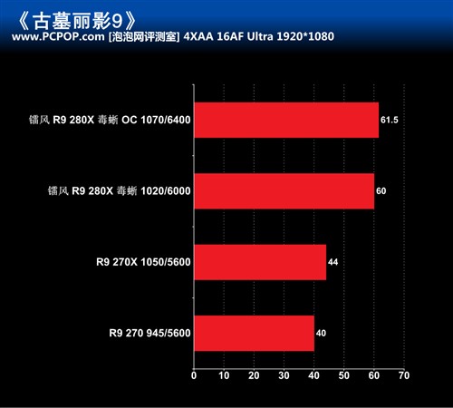 优异散热器 镭风R9 280X毒蜥显卡评测 