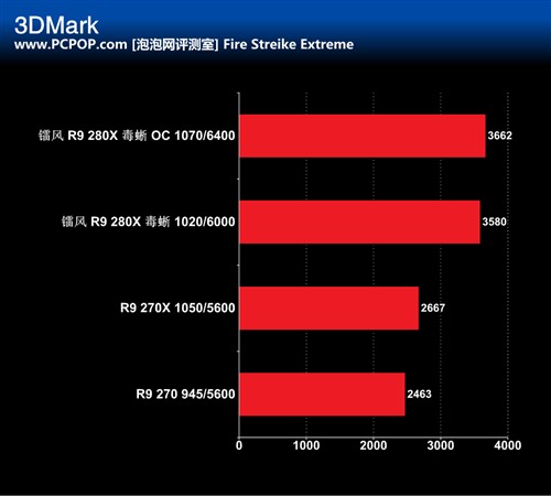 优异散热器 镭风R9 280X毒蜥显卡评测 