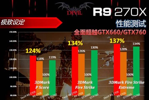 最强270X再降 迪兰DEVIL R9 270X特惠 