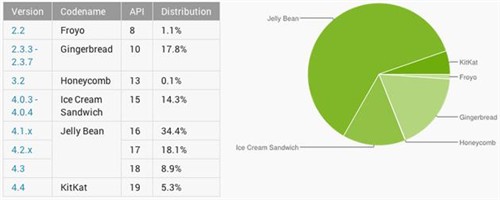 安卓系统版本最新分布公布 4.4已增至5.3% 