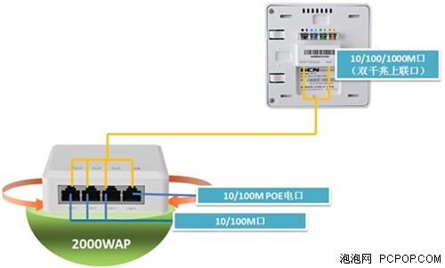 DCN优质无线入室 能做交换机的墙面AP 