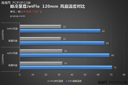 静音好性能高 酷冷至尊JetFlo风扇评测 