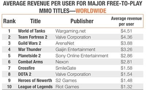 国外对战游戏统计：坦克世界消费最高 