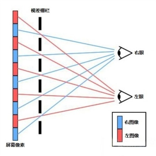 容易理解 简单剖析裸眼3D技术的原理 