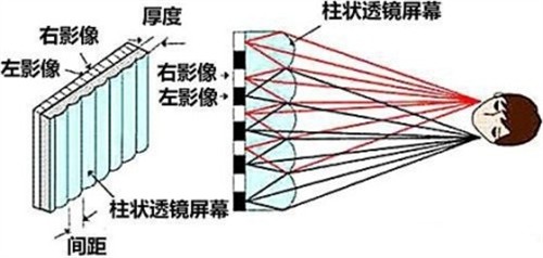 容易理解 简单剖析裸眼3D技术的原理 