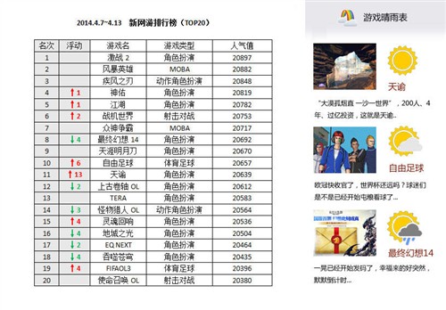 一周新游榜神佑小幅上涨天谕逼近前十 