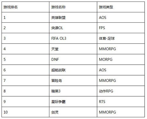 一周韩游榜洛奇英雄传低迷剑灵列第十 