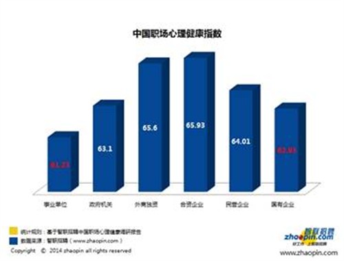 智联招聘:国企高大上难敌心理问题_资讯区域