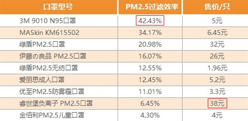 PM2.5口罩真靠谱吗？9款热门口罩横测 