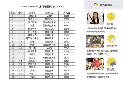 一周网游榜整体变化不大剑网3涨势喜人 