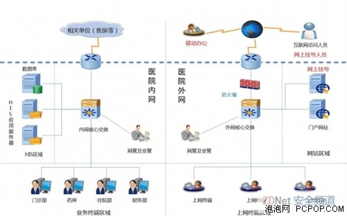 DCN网络边界安全产品助力医院系统建设 