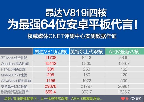 intel芯昂达V819i四核 京东799返百元 