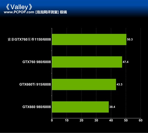 极致堆料王者 索泰GTX760 至尊评测 