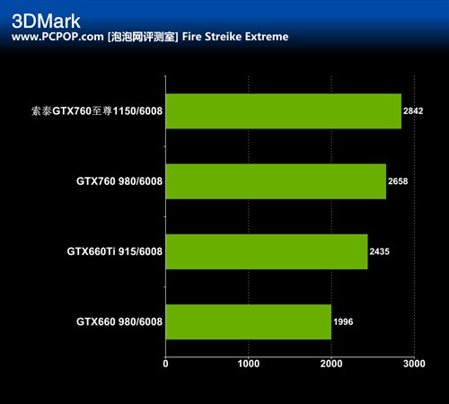 极致堆料王者 索泰GTX760 至尊评测 