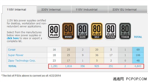 10年功与过！80PLUS电源规范的总结 