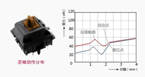 讨论机械键盘的发展史 以及特点（一） 