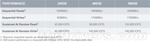 四颗主控1.8GB/S写入 OCZ发布超强SSD 