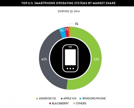 超越黑莓 WP系统美国市场占有率第三 