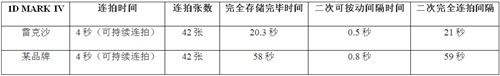 极限体验 雷克沙1066X 高速CF卡试用 