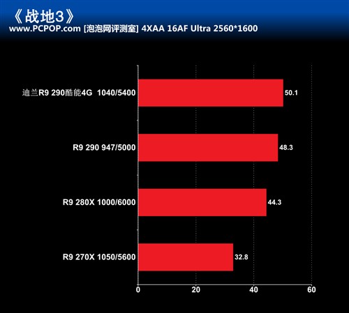 散热用料奢华 迪兰R9 290酷能显卡评测 