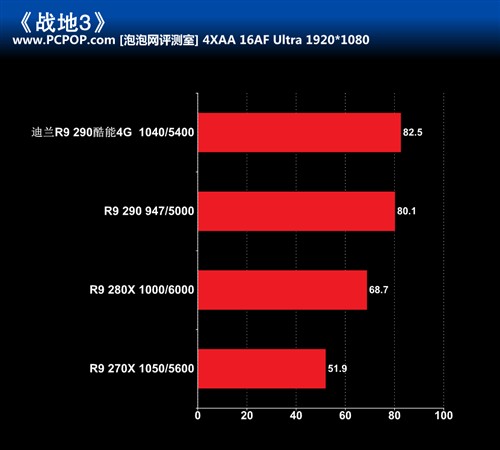 散热用料奢华 迪兰R9 290酷能显卡评测 