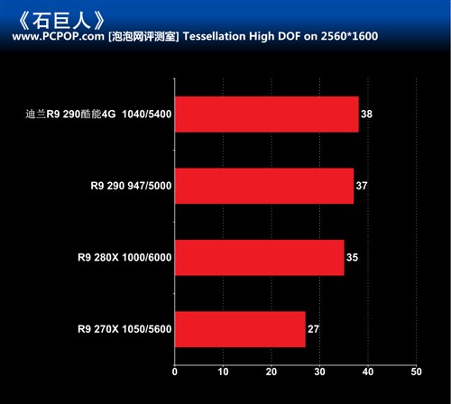 散热用料奢华 迪兰R9 290酷能显卡评测 