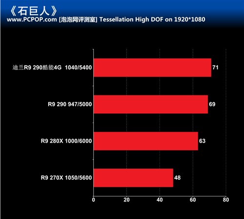 散热用料奢华 迪兰R9 290酷能显卡评测 