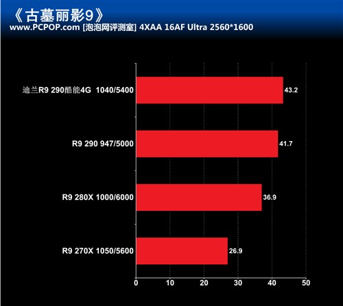 散热用料奢华 迪兰R9 290酷能显卡评测 