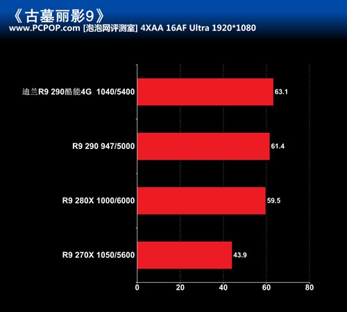 散热用料奢华 迪兰R9 290酷能显卡评测 