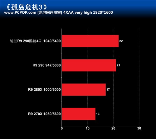 散热用料奢华 迪兰R9 290酷能显卡评测 