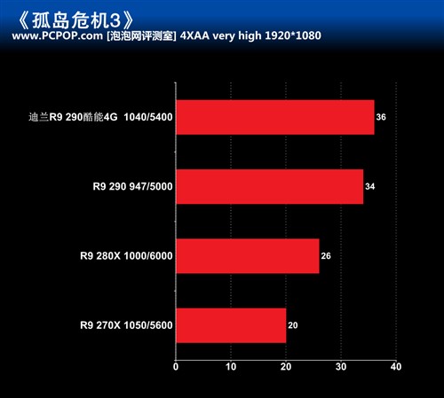 散热用料奢华 迪兰R9 290酷能显卡评测 