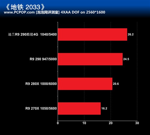 散热用料奢华 迪兰R9 290酷能显卡评测 