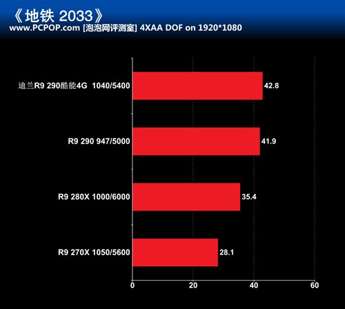 散热用料奢华 迪兰R9 290酷能显卡评测 