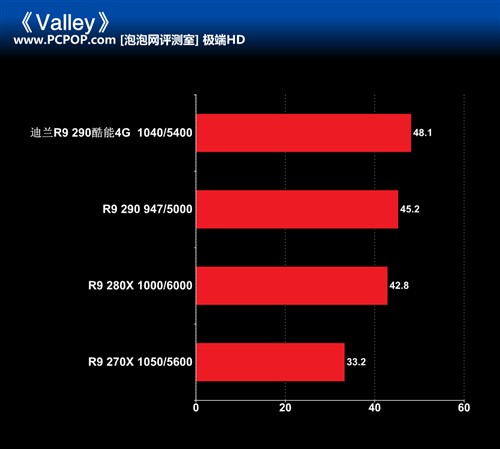 散热用料奢华 迪兰R9 290酷能显卡评测 