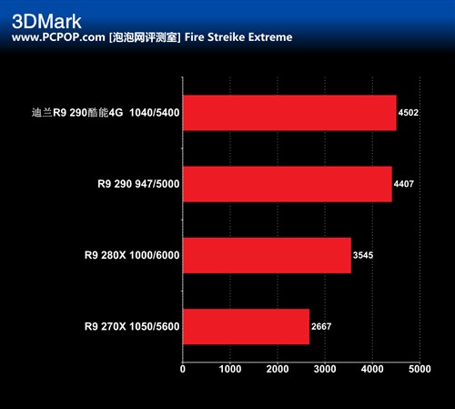 散热用料奢华 迪兰R9 290酷能显卡评测 