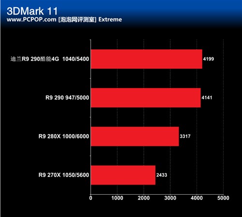 散热用料奢华 迪兰R9 290酷能显卡评测 