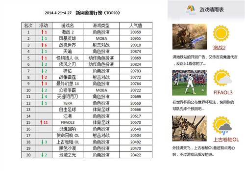 一周新游榜激战2重夺冠军FIFAOL3大涨 