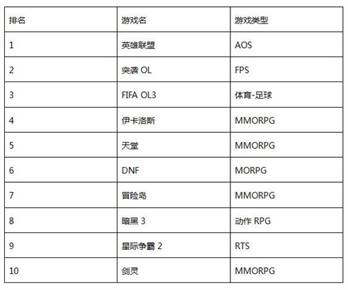 一周韩游榜伊卡洛斯第四魔兽未进前十 