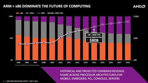 AMD天桥计划:x86、ARM用同一硬件平台 