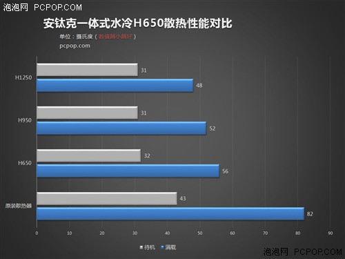 实惠高效 安钛克H650一体式水冷评测 