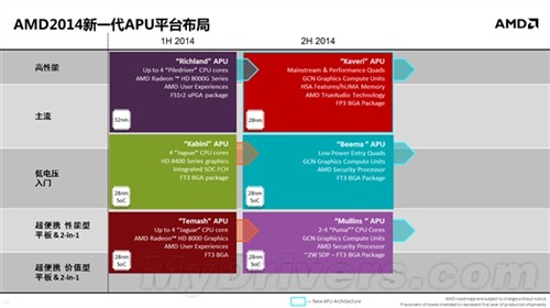 AMD内部文档:移动版Kaveri APU全曝光 