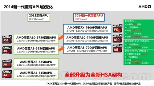 AMD内部文档:移动版Kaveri APU全曝光 