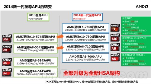 AMD内部文档:移动版Kaveri APU全曝光 