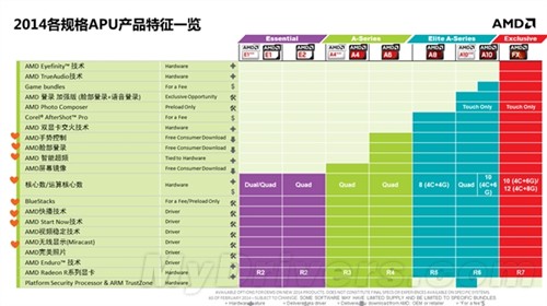 AMD内部文档:移动版Kaveri APU全曝光 