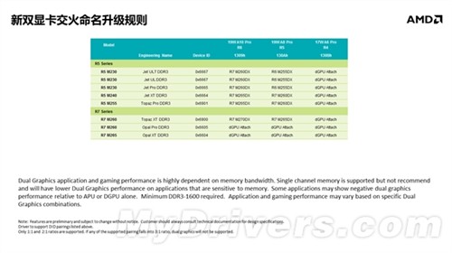 AMD内部文档:移动版Kaveri APU全曝光 