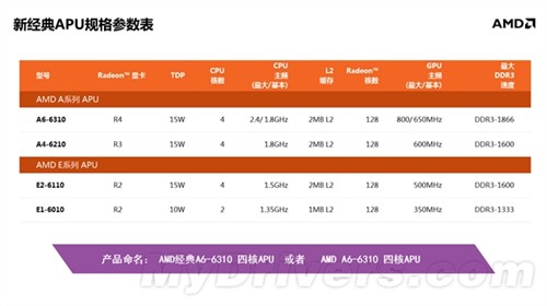 AMD内部文档:移动版Kaveri APU全曝光 