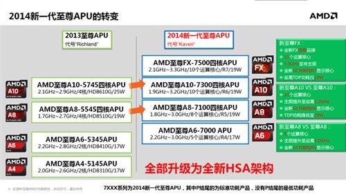 惊现FX命名 Kaveri APU移动版规格全解 